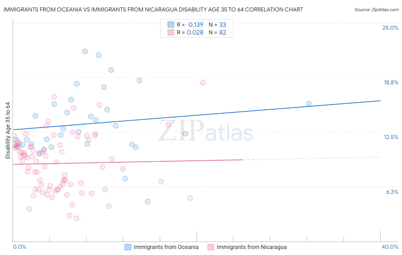 Immigrants from Oceania vs Immigrants from Nicaragua Disability Age 35 to 64