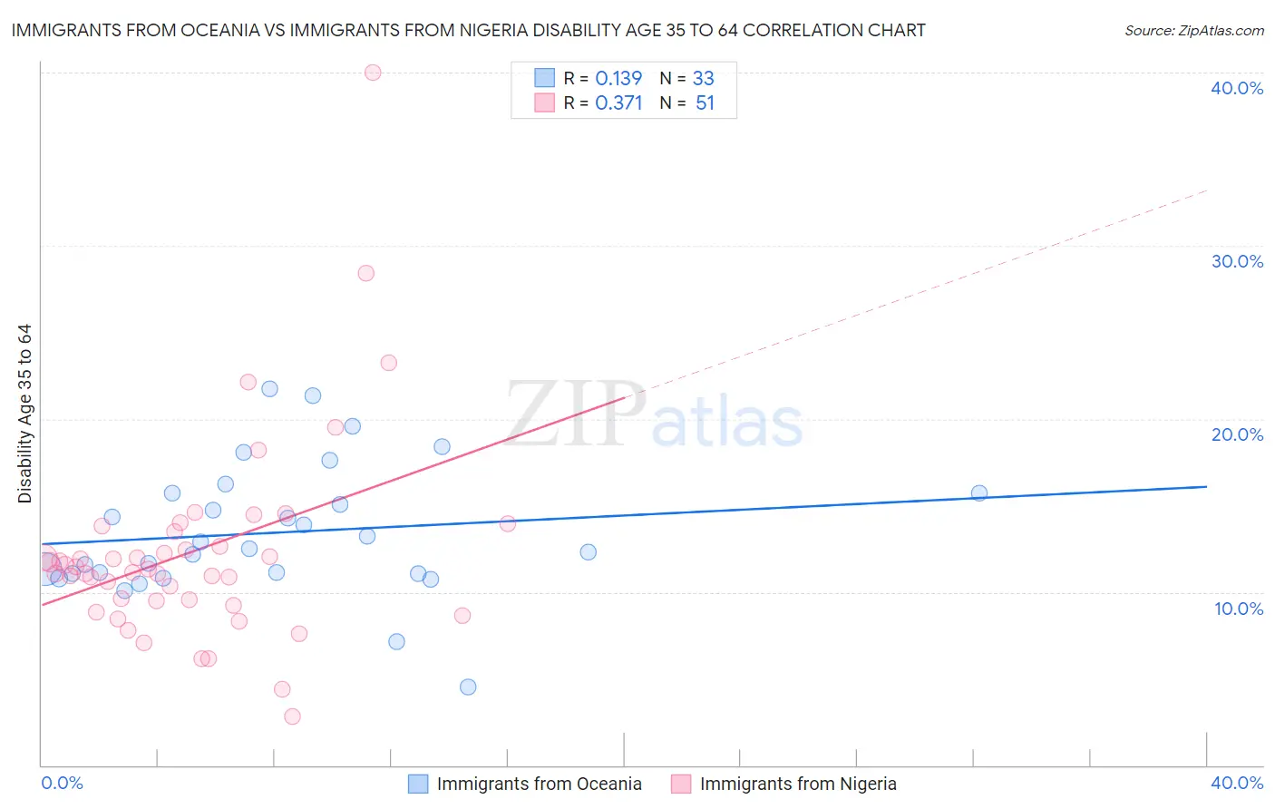 Immigrants from Oceania vs Immigrants from Nigeria Disability Age 35 to 64