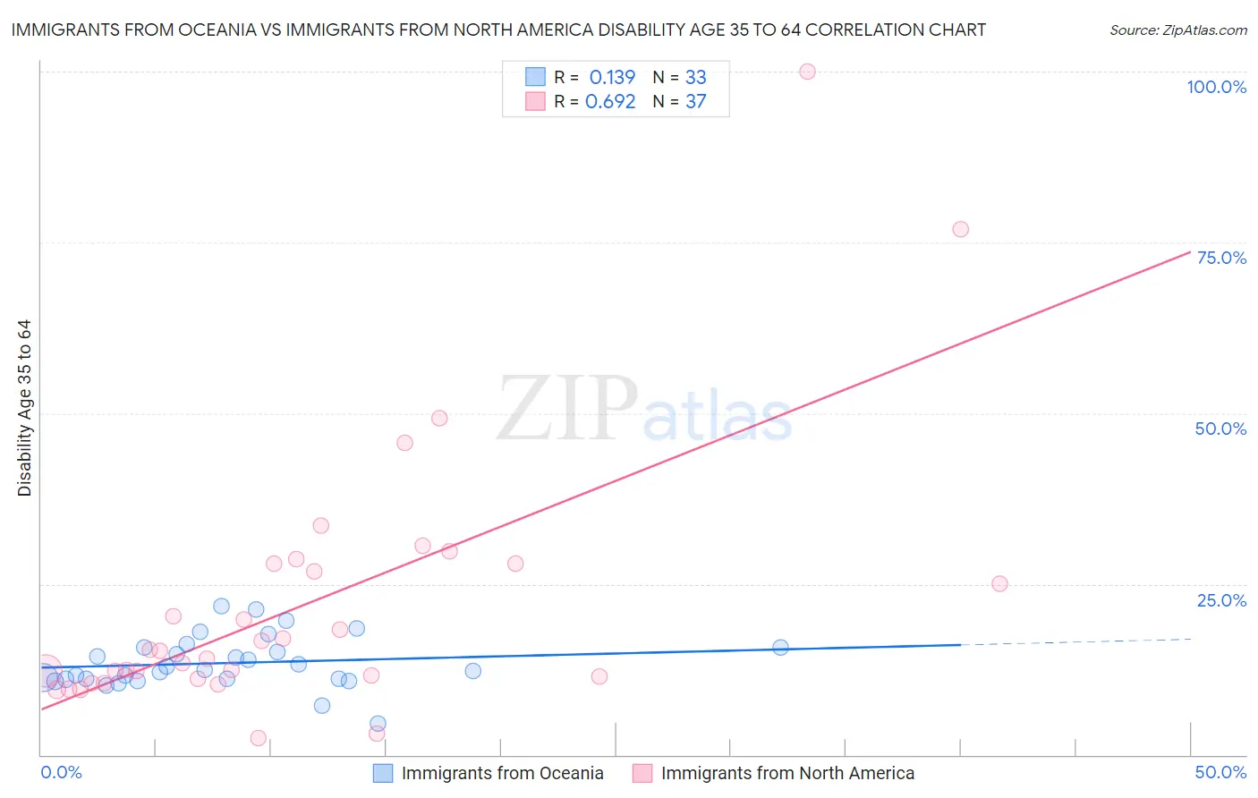 Immigrants from Oceania vs Immigrants from North America Disability Age 35 to 64