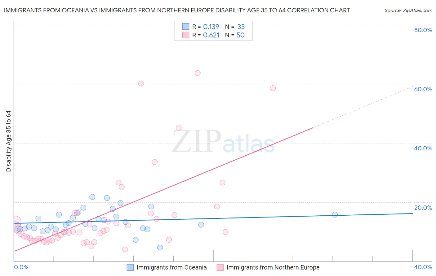 Immigrants from Oceania vs Immigrants from Northern Europe Disability Age 35 to 64