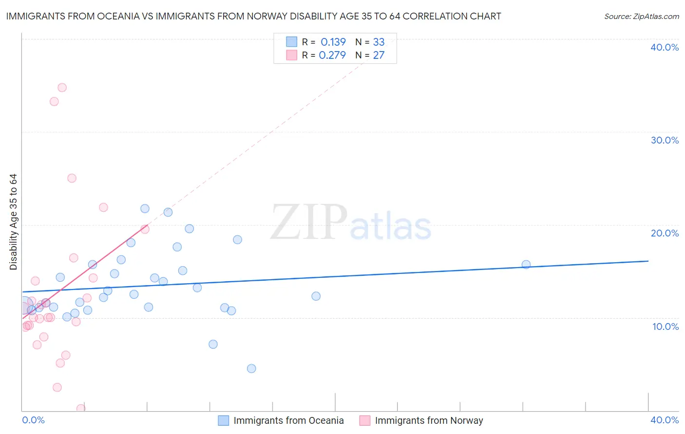 Immigrants from Oceania vs Immigrants from Norway Disability Age 35 to 64