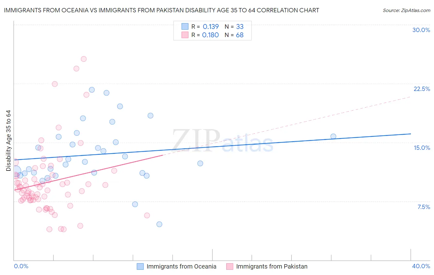 Immigrants from Oceania vs Immigrants from Pakistan Disability Age 35 to 64