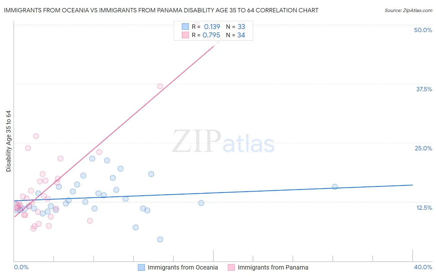 Immigrants from Oceania vs Immigrants from Panama Disability Age 35 to 64
