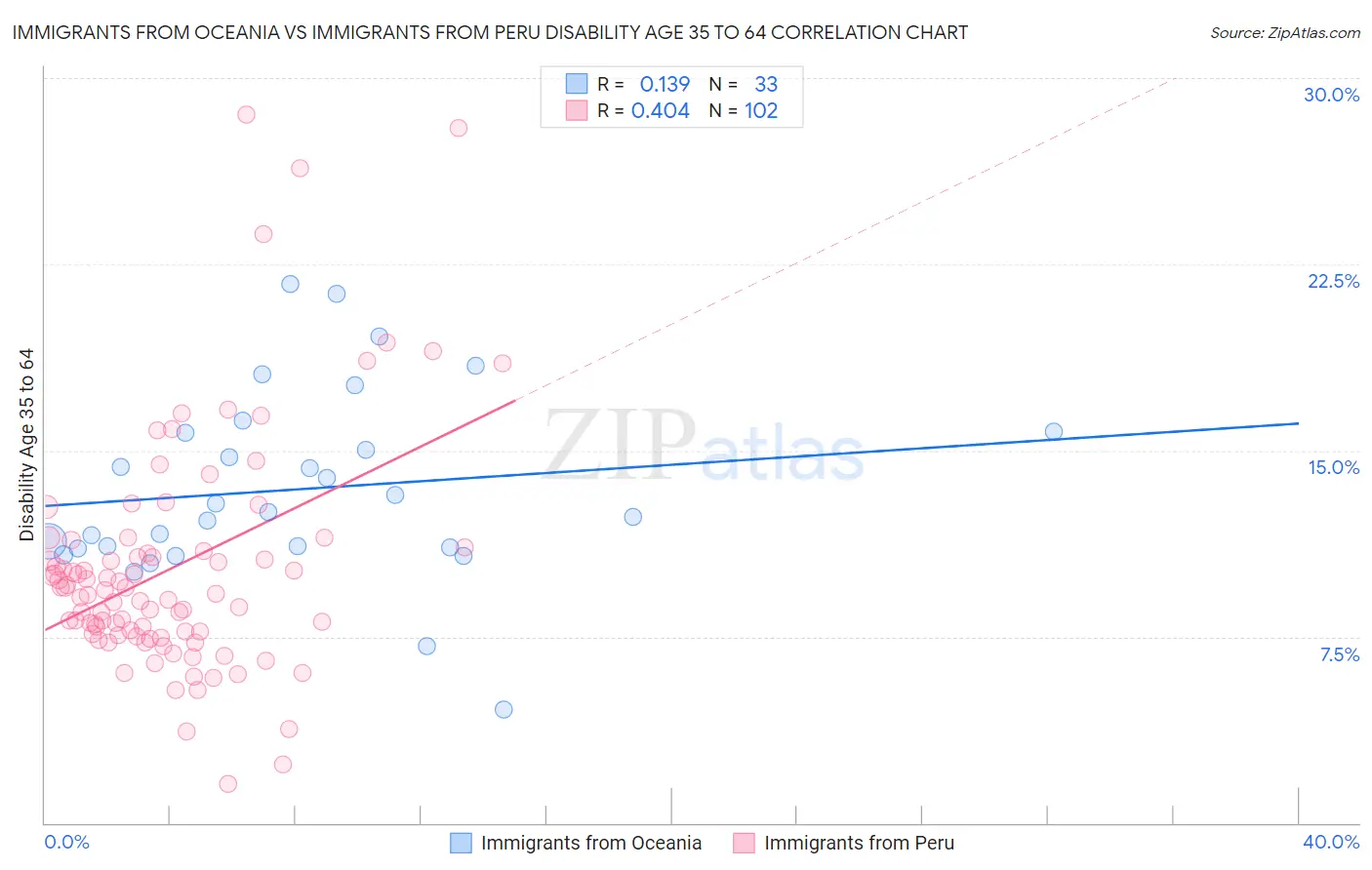 Immigrants from Oceania vs Immigrants from Peru Disability Age 35 to 64