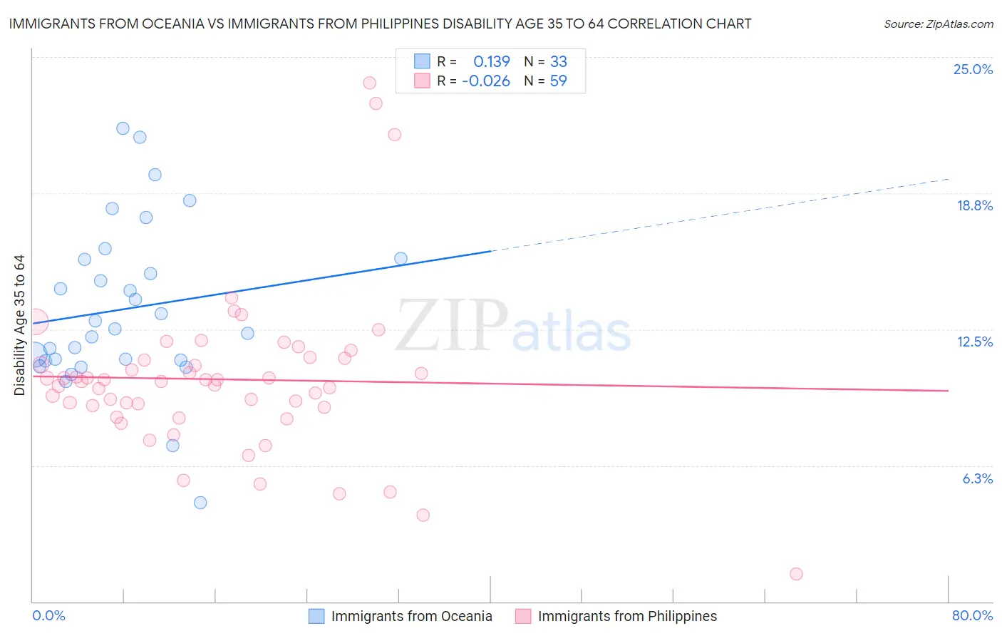 Immigrants from Oceania vs Immigrants from Philippines Disability Age 35 to 64