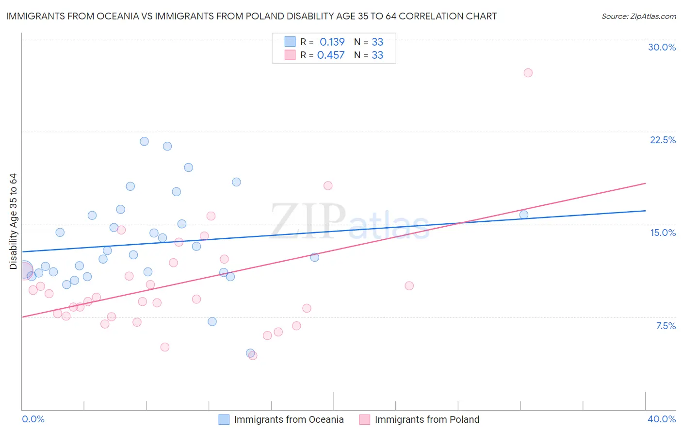 Immigrants from Oceania vs Immigrants from Poland Disability Age 35 to 64