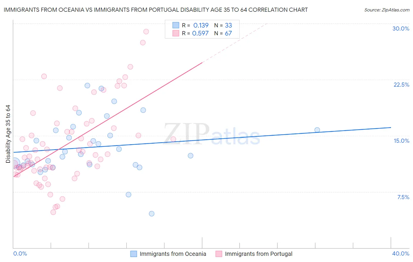 Immigrants from Oceania vs Immigrants from Portugal Disability Age 35 to 64