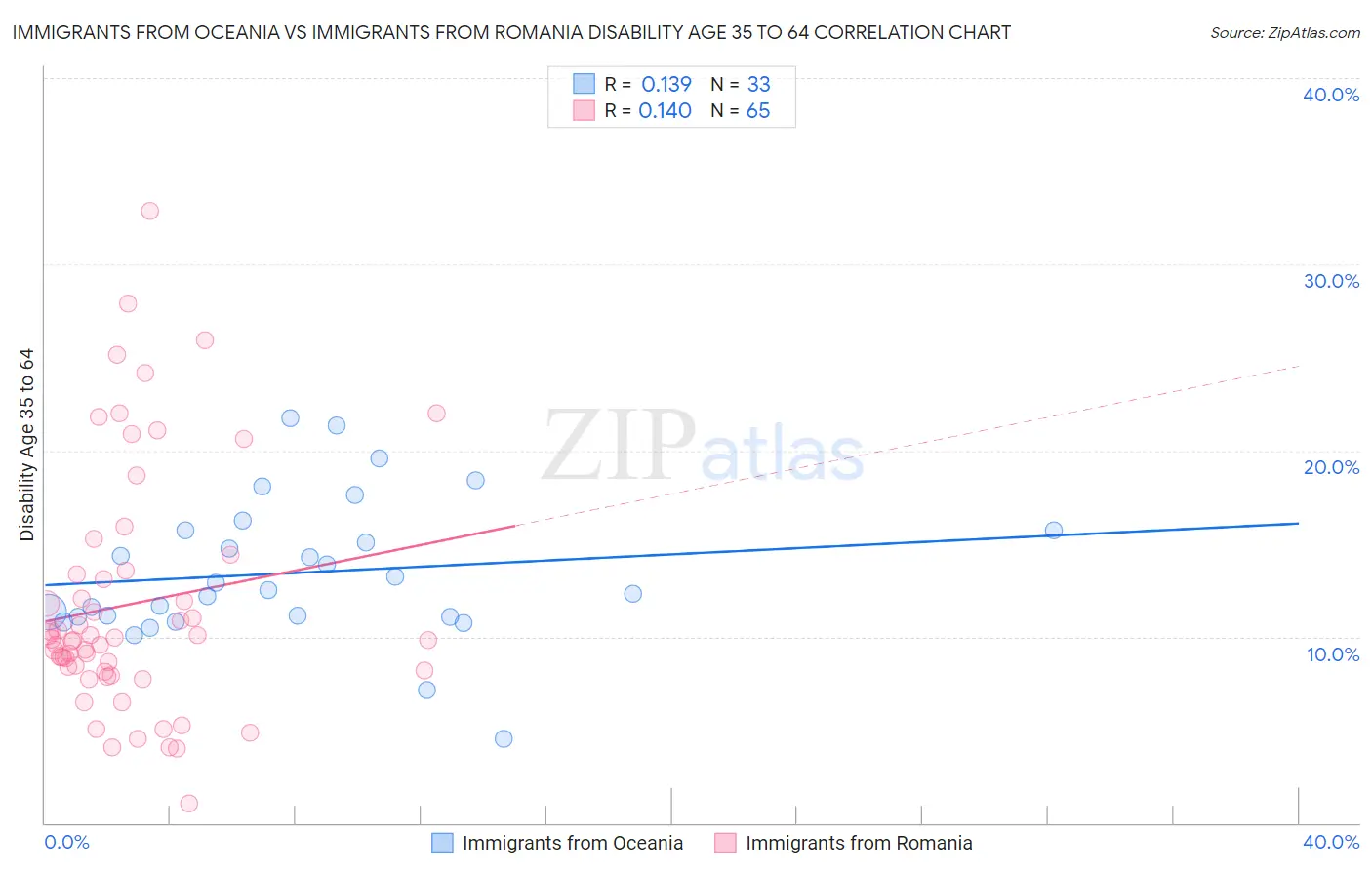 Immigrants from Oceania vs Immigrants from Romania Disability Age 35 to 64