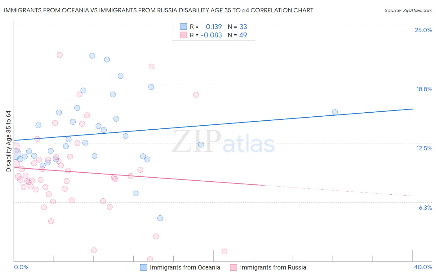 Immigrants from Oceania vs Immigrants from Russia Disability Age 35 to 64