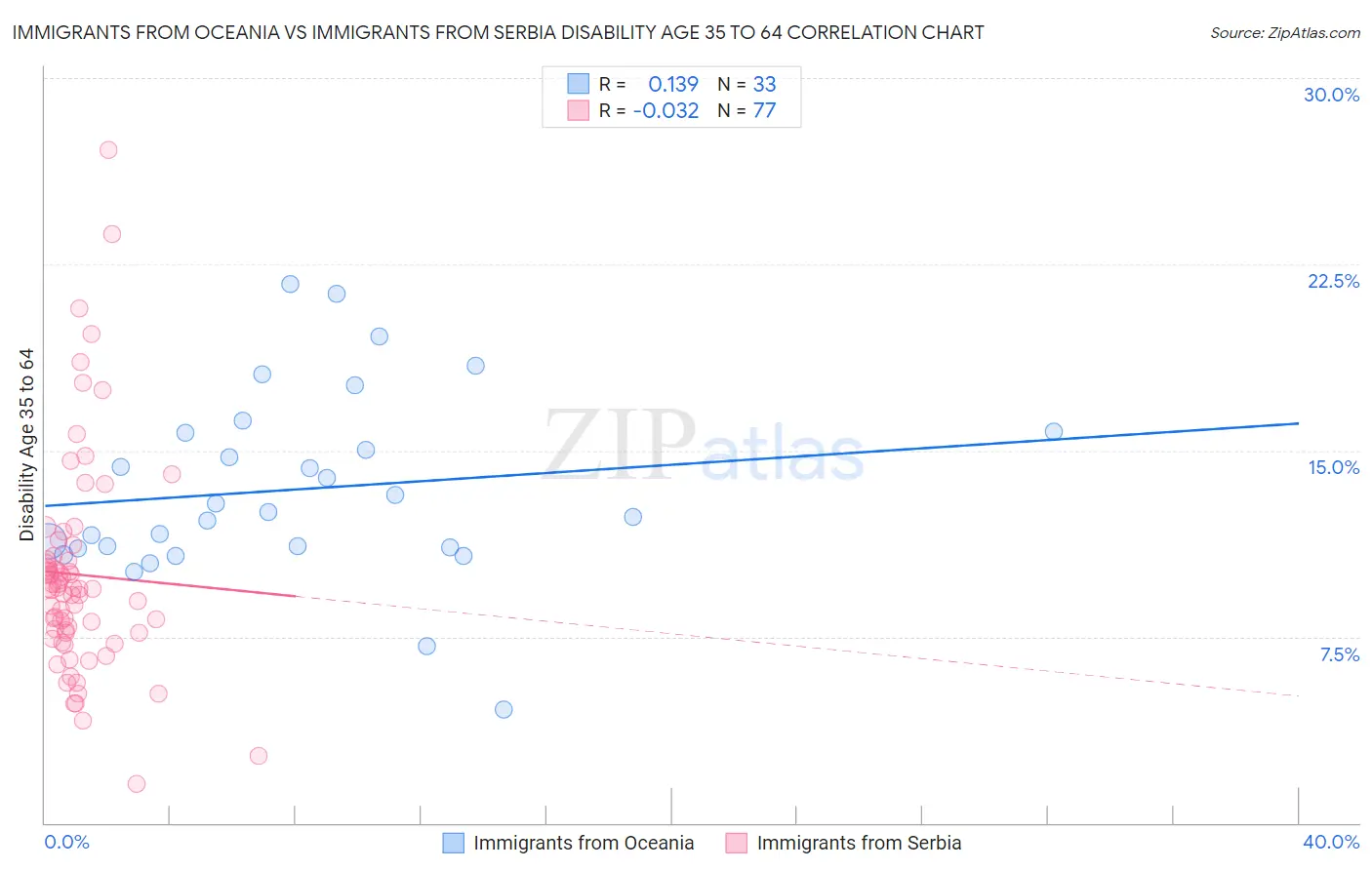 Immigrants from Oceania vs Immigrants from Serbia Disability Age 35 to 64