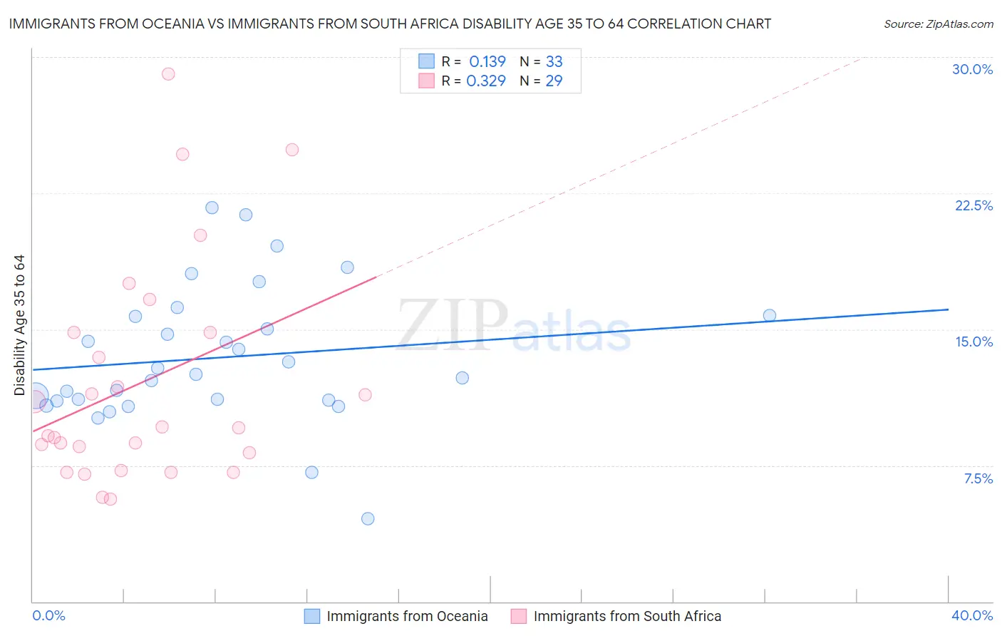 Immigrants from Oceania vs Immigrants from South Africa Disability Age 35 to 64