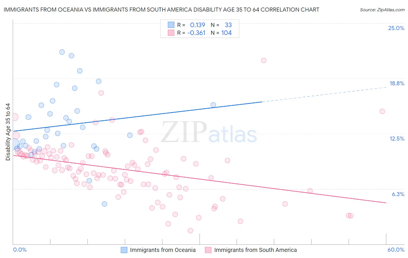 Immigrants from Oceania vs Immigrants from South America Disability Age 35 to 64
