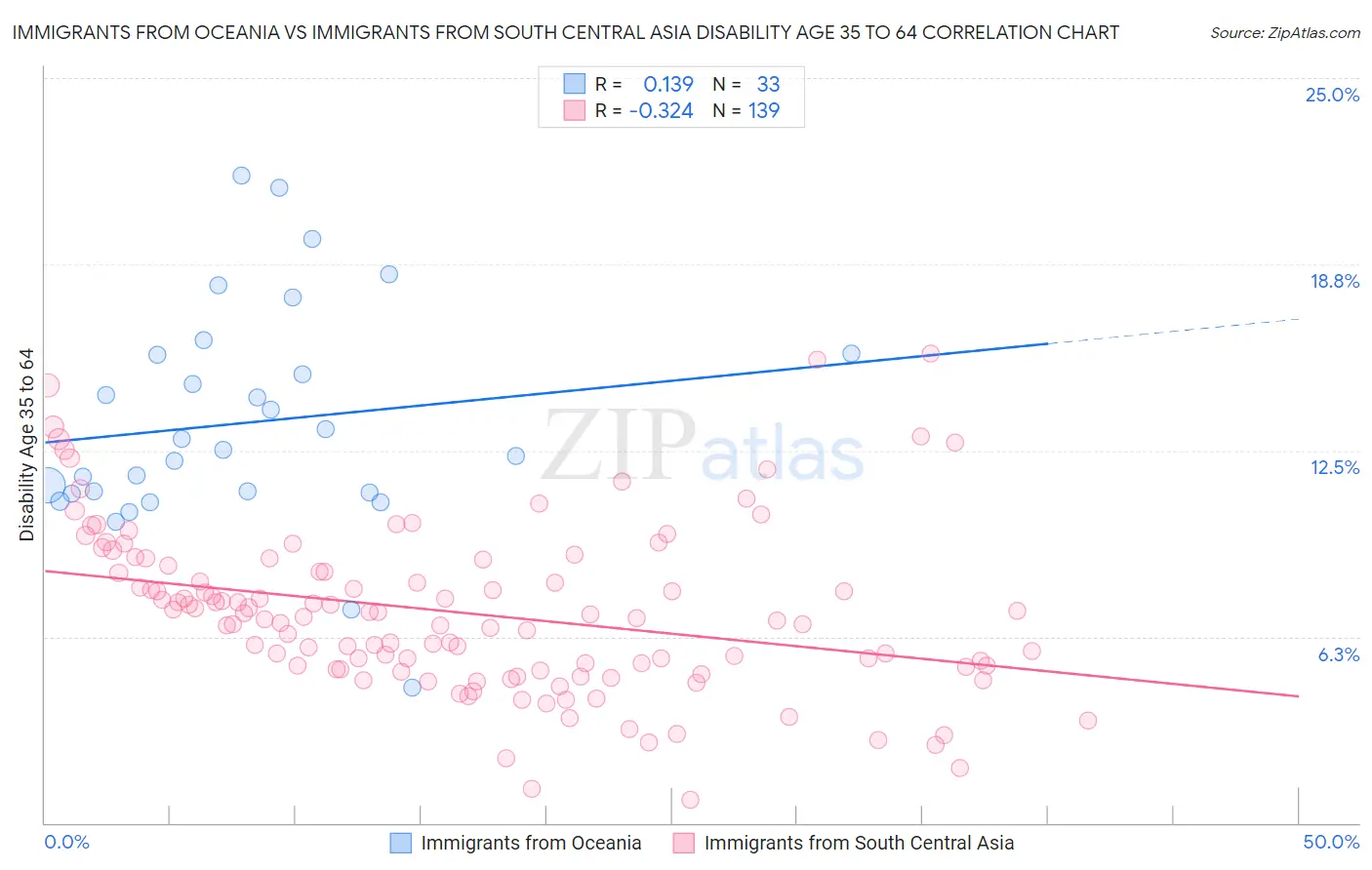 Immigrants from Oceania vs Immigrants from South Central Asia Disability Age 35 to 64