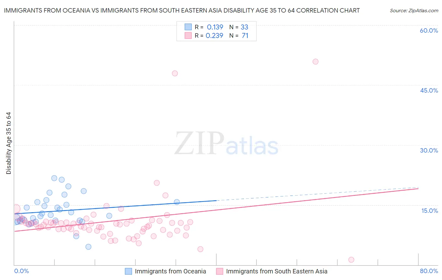 Immigrants from Oceania vs Immigrants from South Eastern Asia Disability Age 35 to 64