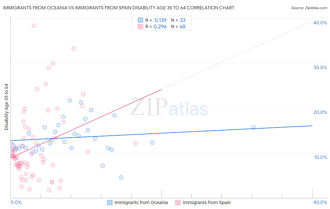 Immigrants from Oceania vs Immigrants from Spain Disability Age 35 to 64