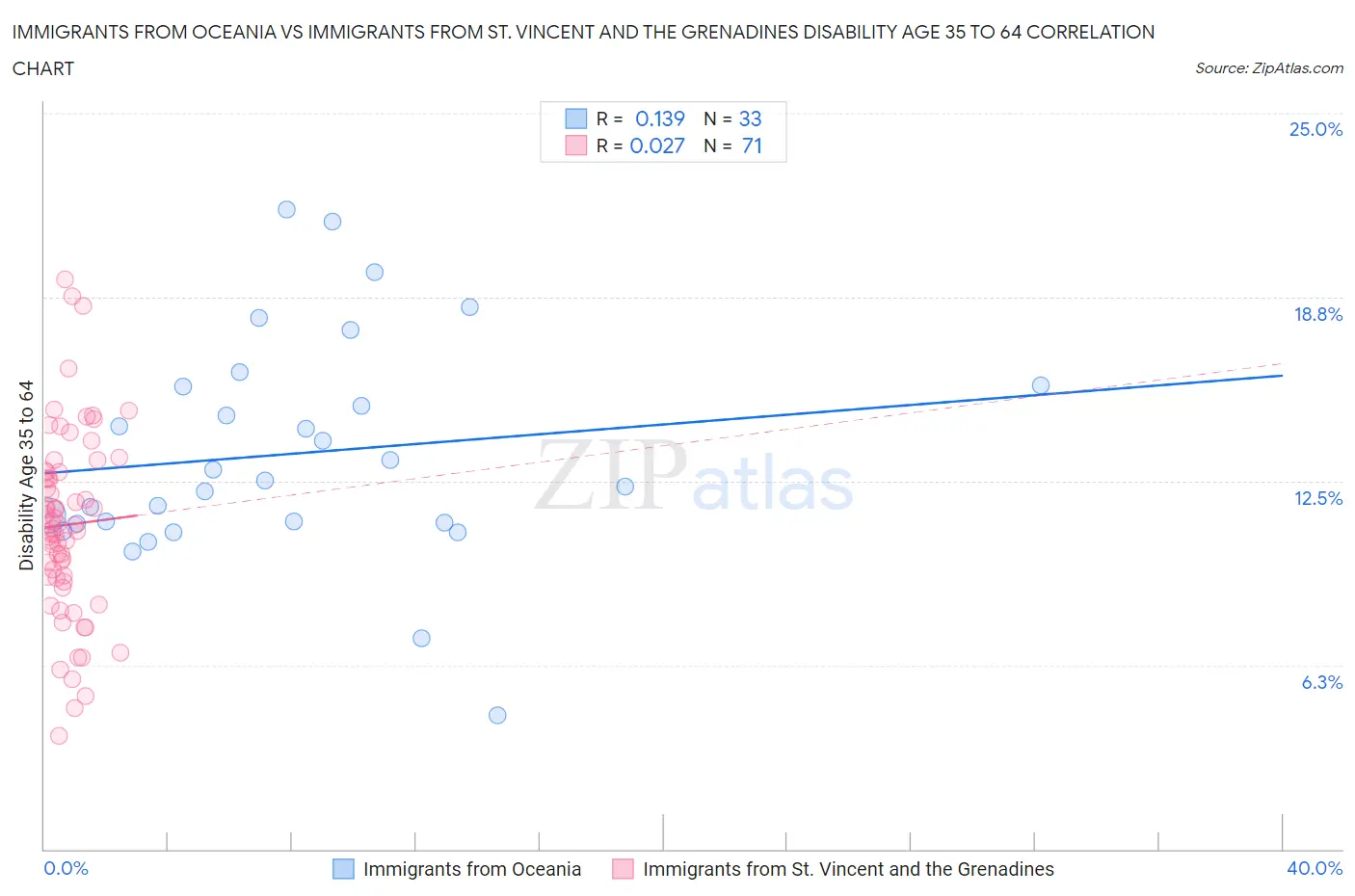 Immigrants from Oceania vs Immigrants from St. Vincent and the Grenadines Disability Age 35 to 64
