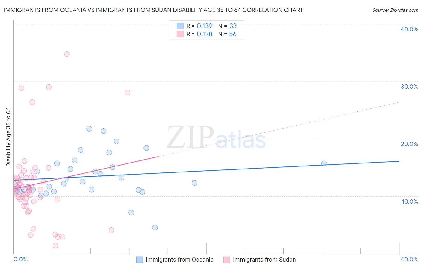 Immigrants from Oceania vs Immigrants from Sudan Disability Age 35 to 64