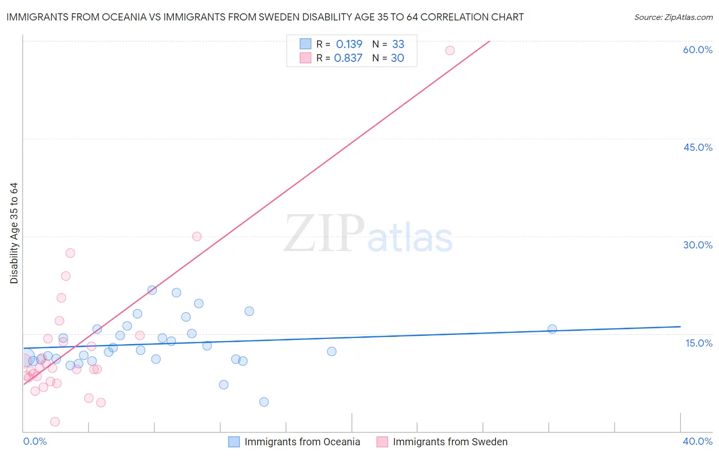 Immigrants from Oceania vs Immigrants from Sweden Disability Age 35 to 64