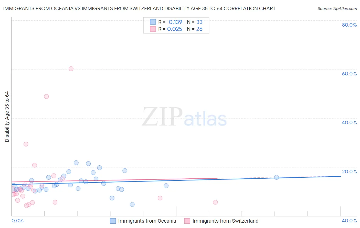 Immigrants from Oceania vs Immigrants from Switzerland Disability Age 35 to 64