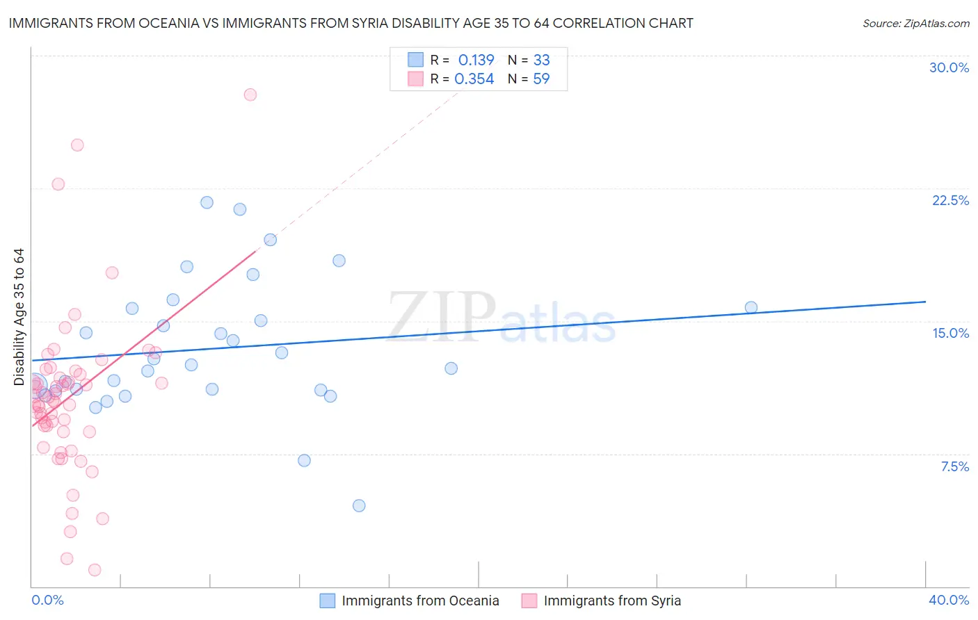 Immigrants from Oceania vs Immigrants from Syria Disability Age 35 to 64