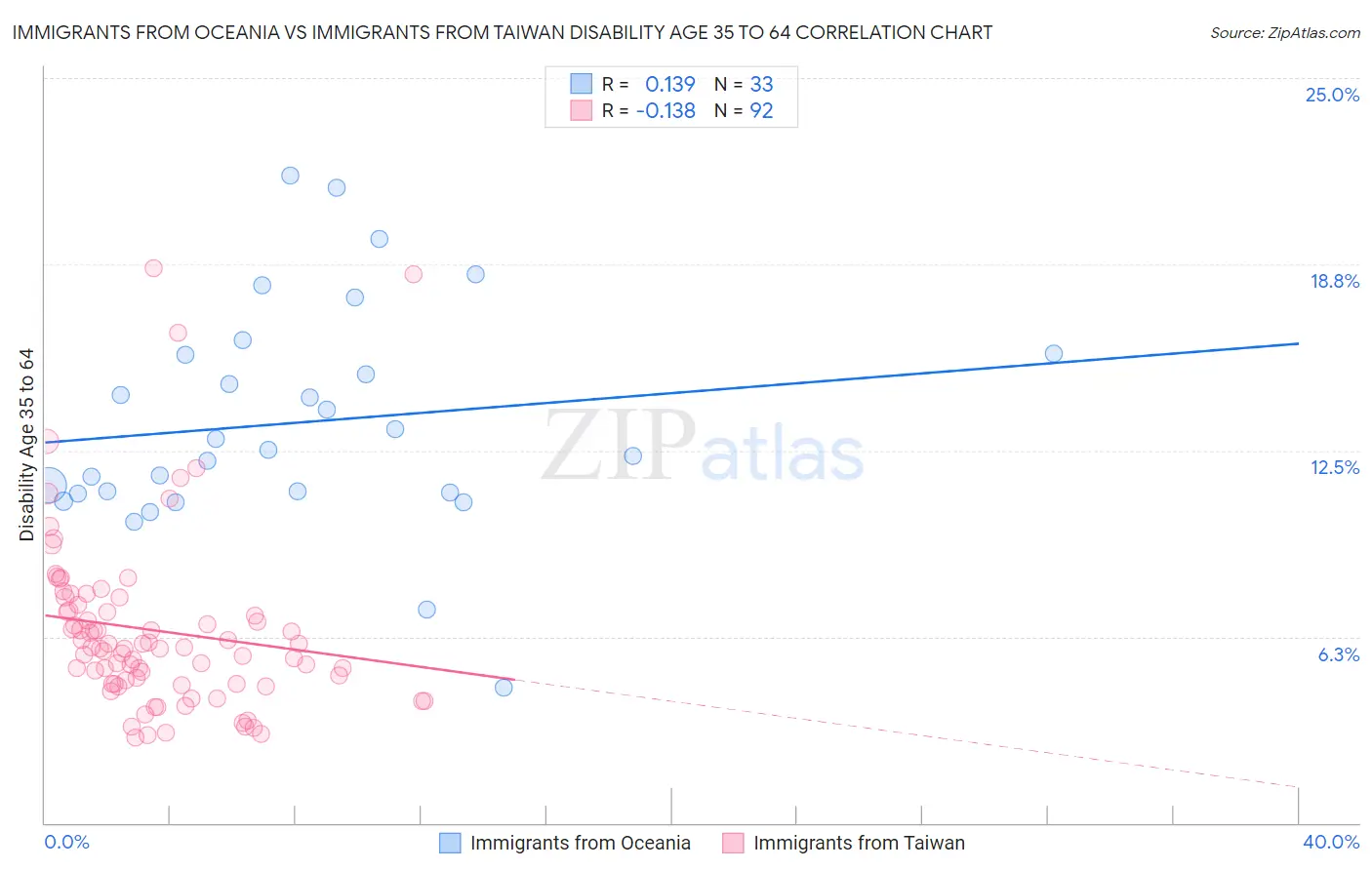 Immigrants from Oceania vs Immigrants from Taiwan Disability Age 35 to 64