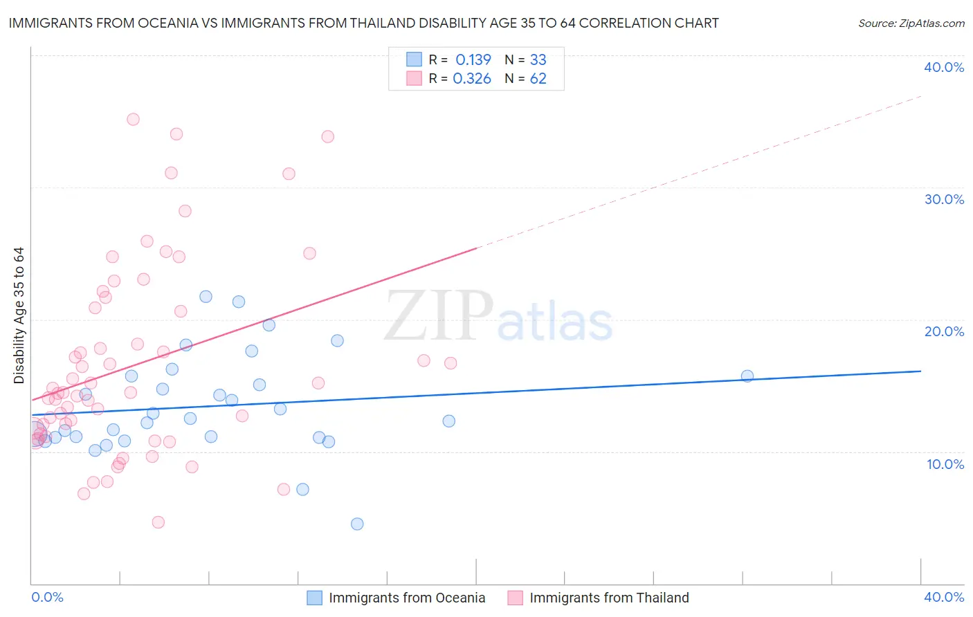 Immigrants from Oceania vs Immigrants from Thailand Disability Age 35 to 64