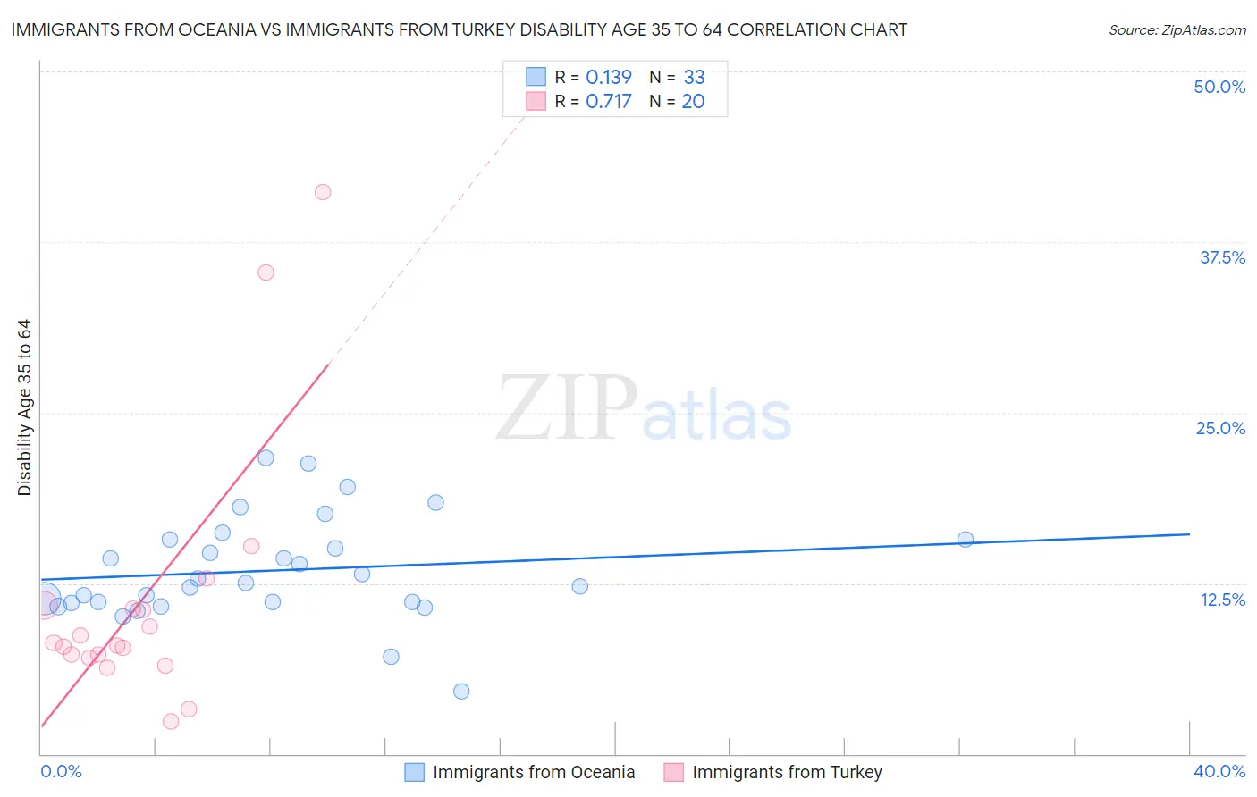 Immigrants from Oceania vs Immigrants from Turkey Disability Age 35 to 64