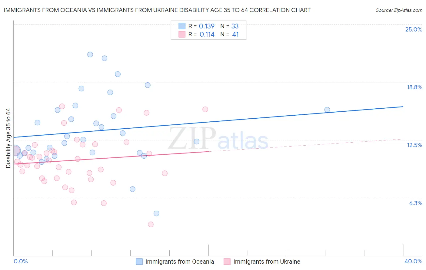 Immigrants from Oceania vs Immigrants from Ukraine Disability Age 35 to 64