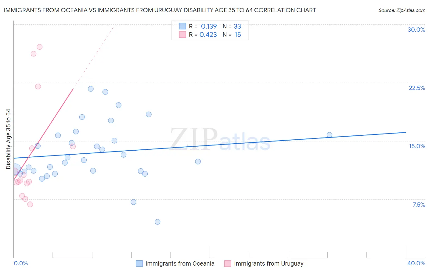 Immigrants from Oceania vs Immigrants from Uruguay Disability Age 35 to 64