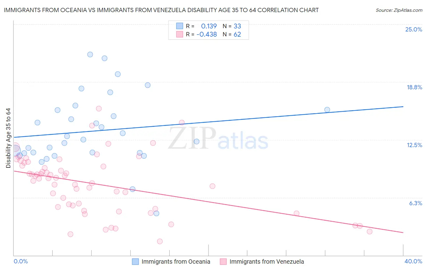 Immigrants from Oceania vs Immigrants from Venezuela Disability Age 35 to 64