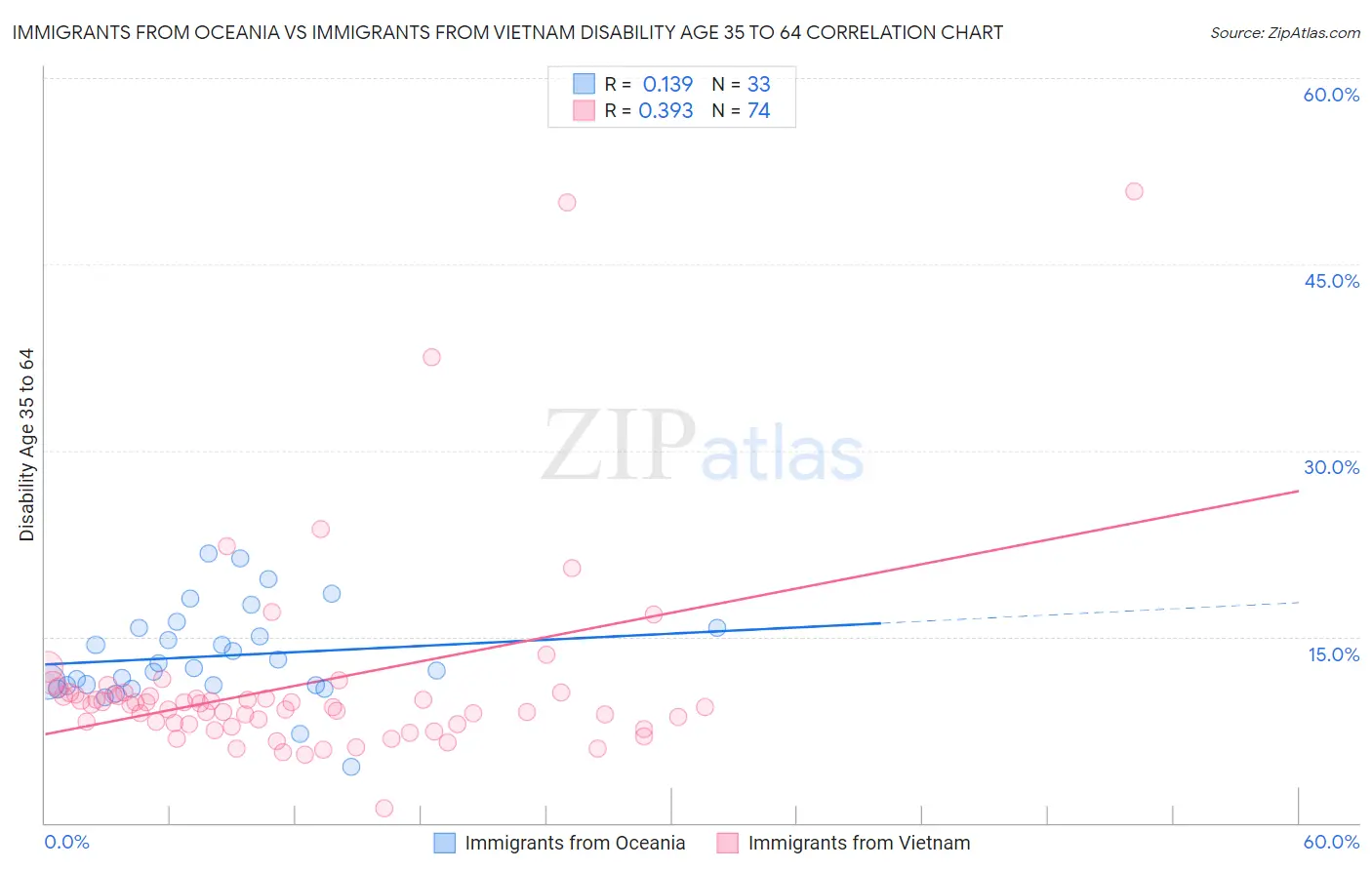 Immigrants from Oceania vs Immigrants from Vietnam Disability Age 35 to 64