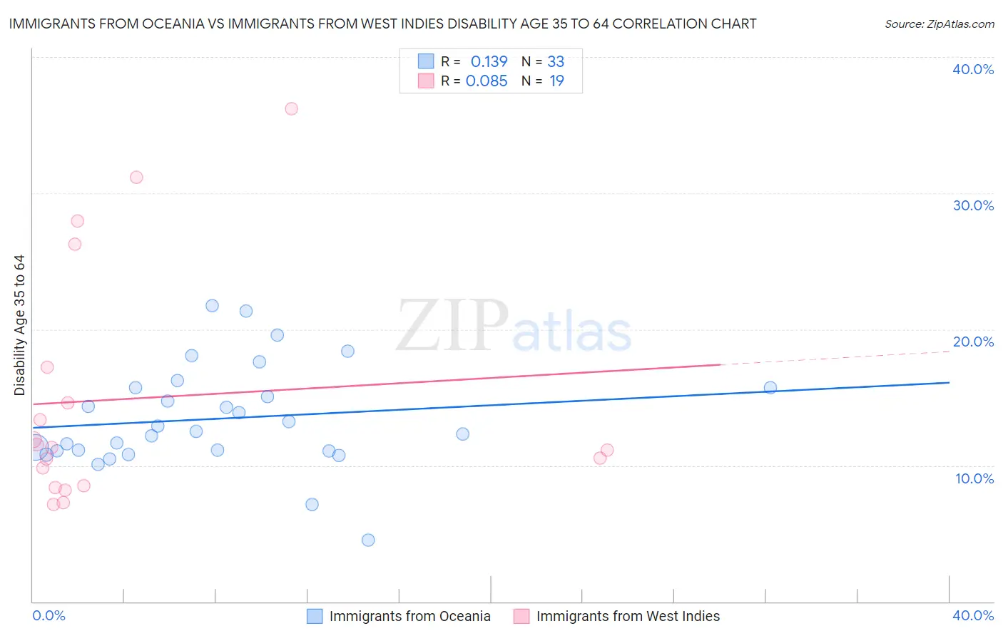 Immigrants from Oceania vs Immigrants from West Indies Disability Age 35 to 64