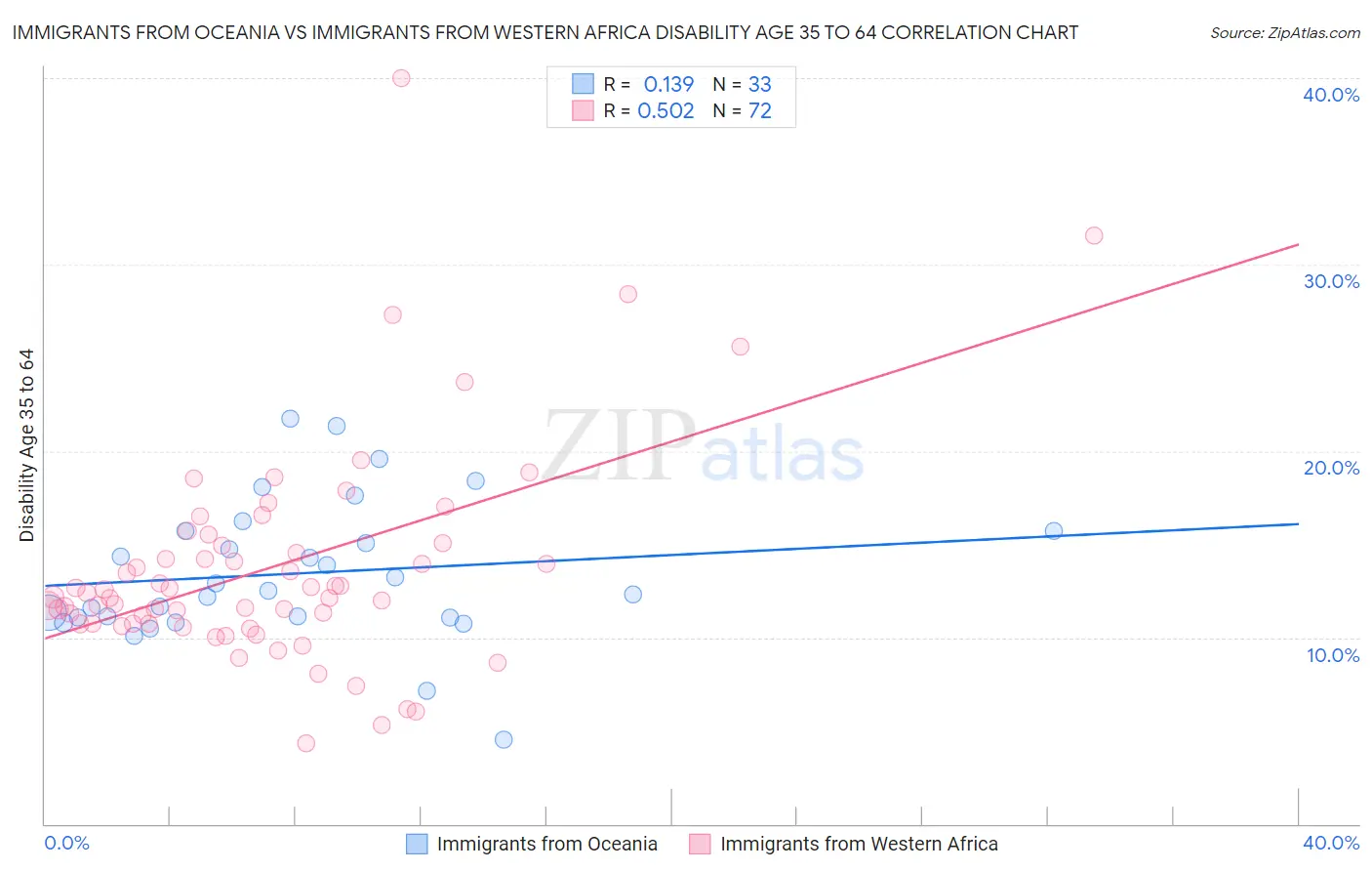 Immigrants from Oceania vs Immigrants from Western Africa Disability Age 35 to 64