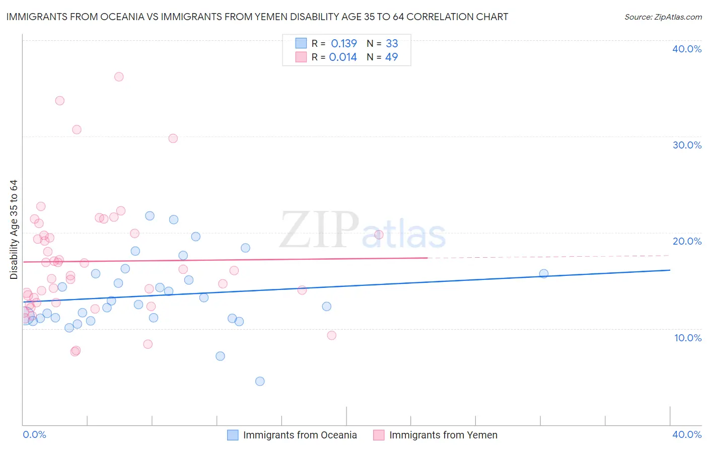 Immigrants from Oceania vs Immigrants from Yemen Disability Age 35 to 64