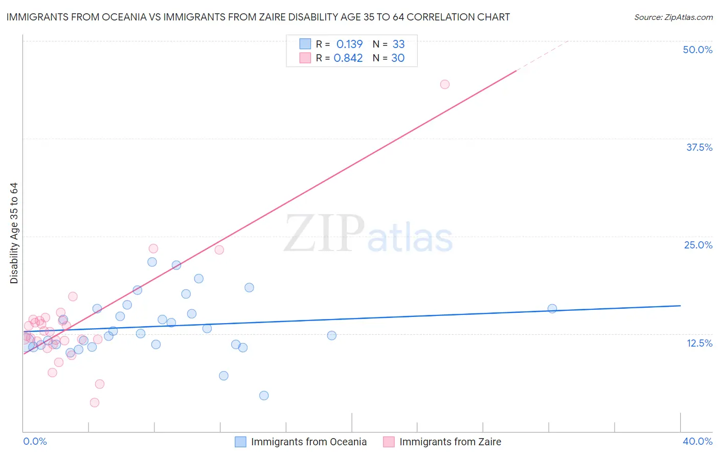 Immigrants from Oceania vs Immigrants from Zaire Disability Age 35 to 64