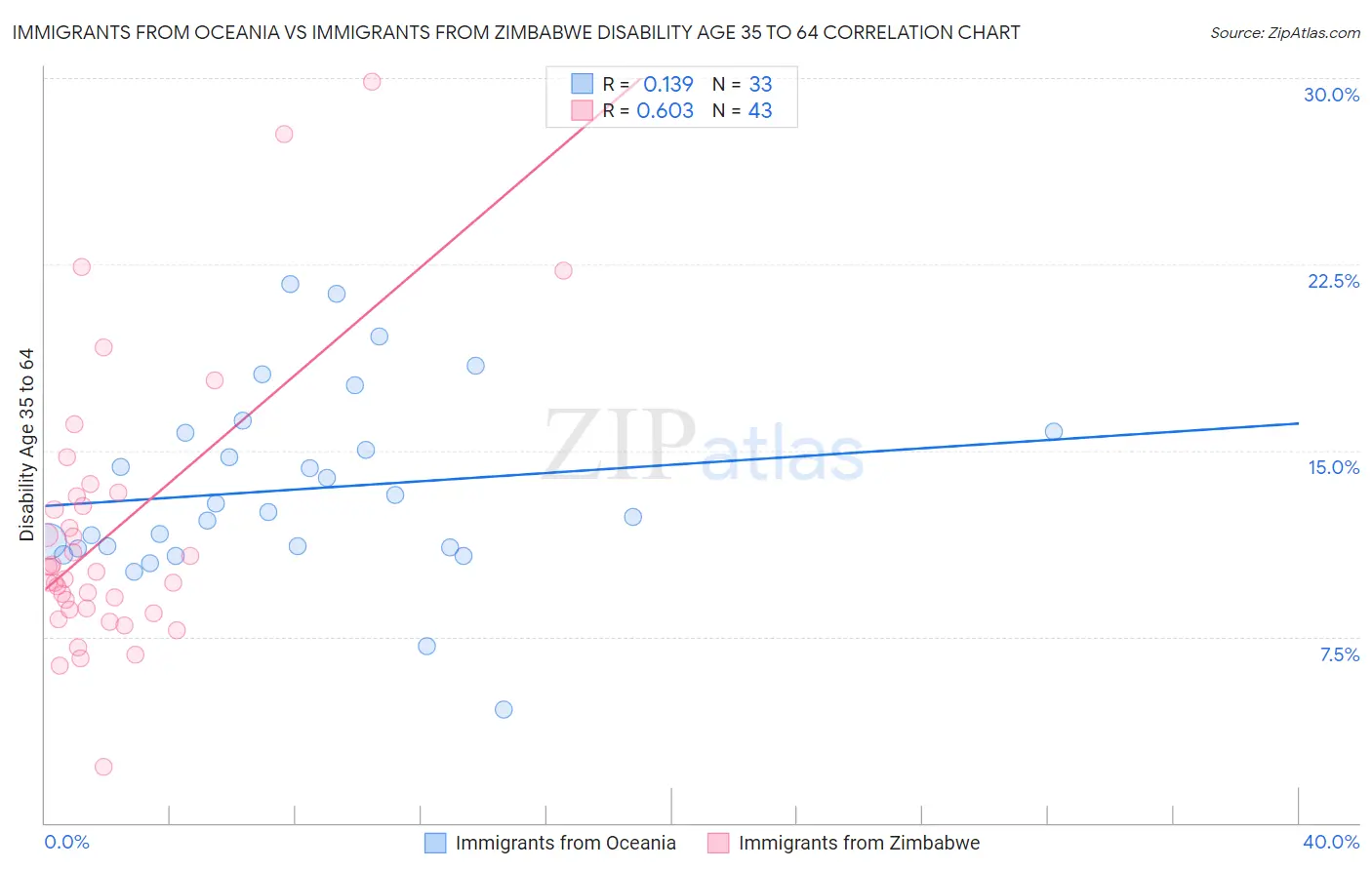 Immigrants from Oceania vs Immigrants from Zimbabwe Disability Age 35 to 64