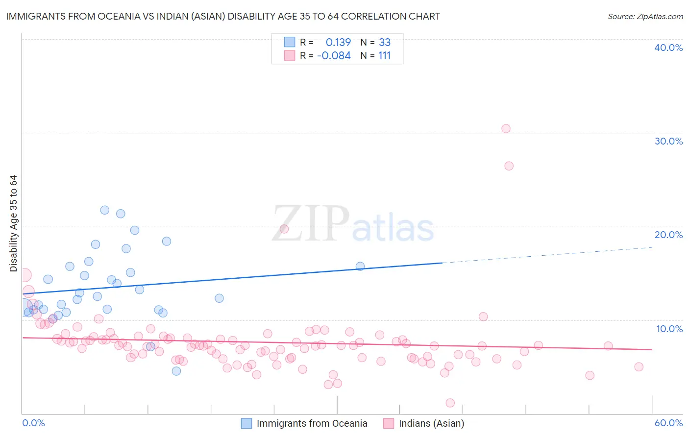 Immigrants from Oceania vs Indian (Asian) Disability Age 35 to 64