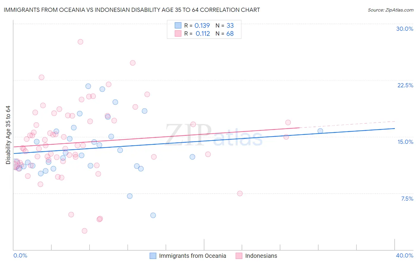 Immigrants from Oceania vs Indonesian Disability Age 35 to 64