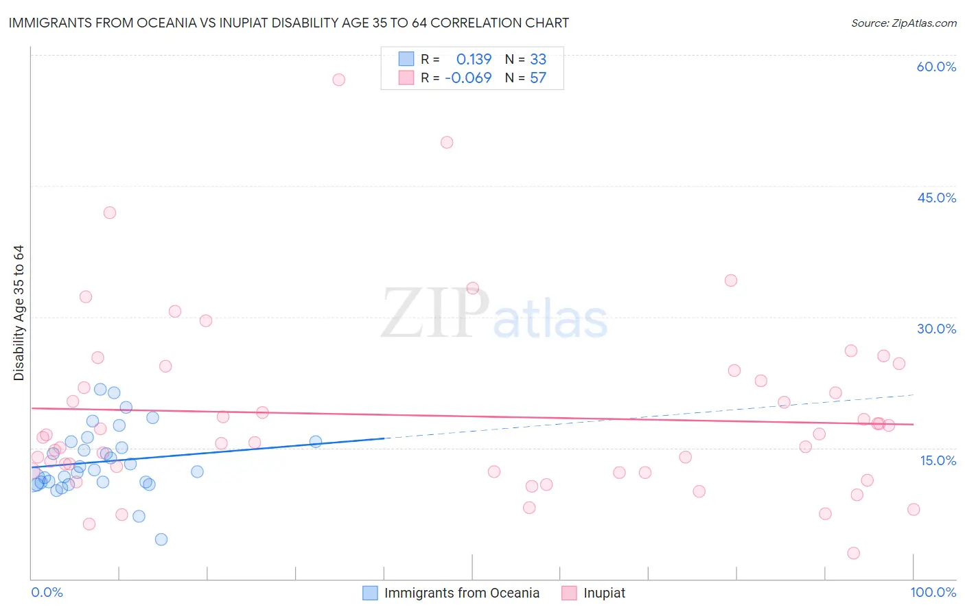 Immigrants from Oceania vs Inupiat Disability Age 35 to 64