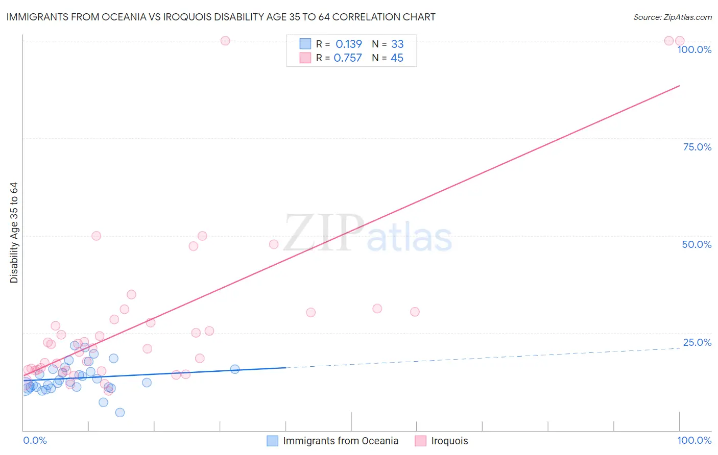 Immigrants from Oceania vs Iroquois Disability Age 35 to 64