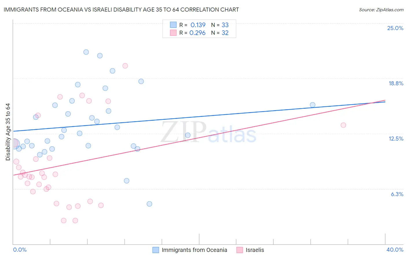 Immigrants from Oceania vs Israeli Disability Age 35 to 64
