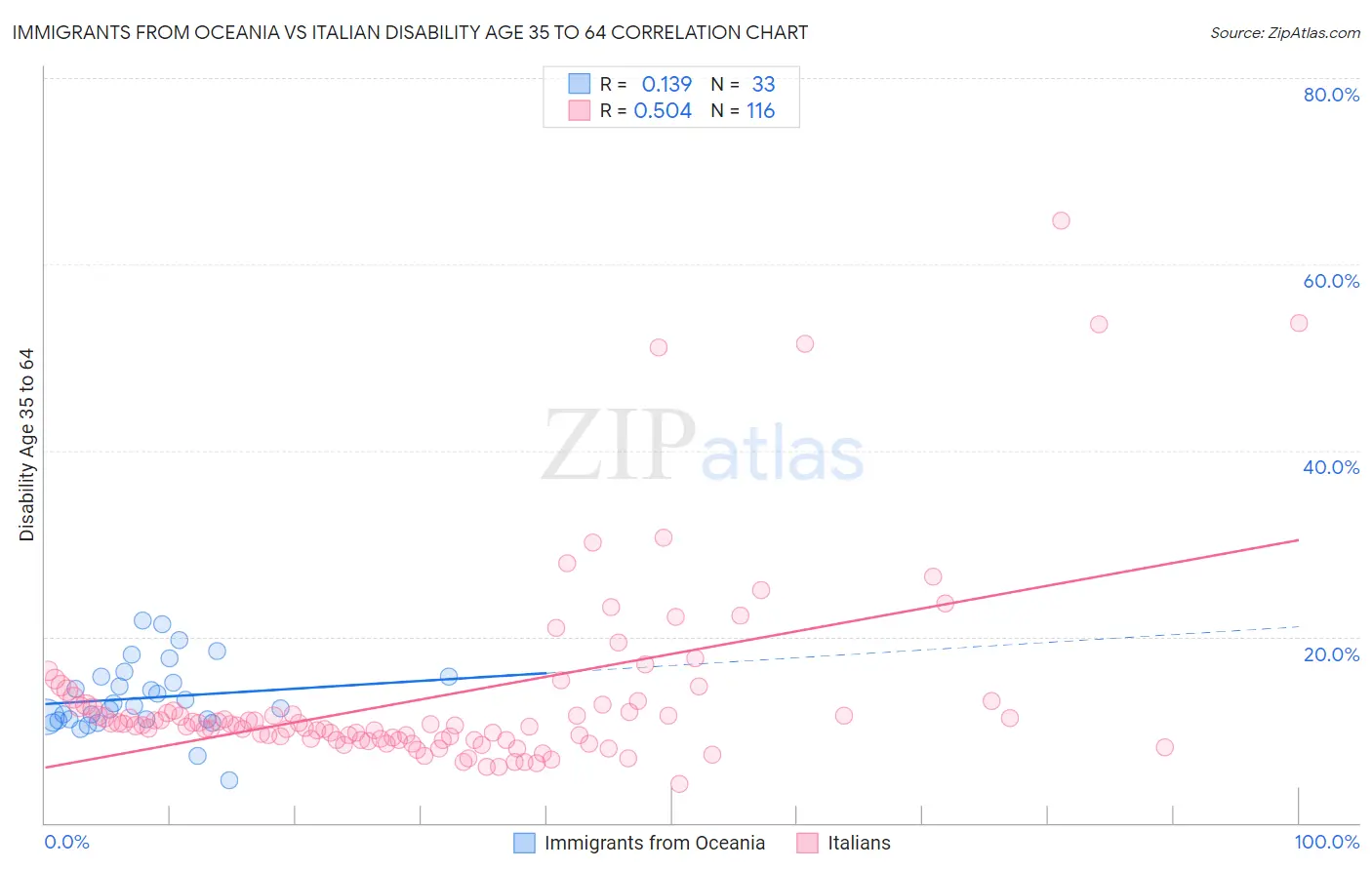 Immigrants from Oceania vs Italian Disability Age 35 to 64