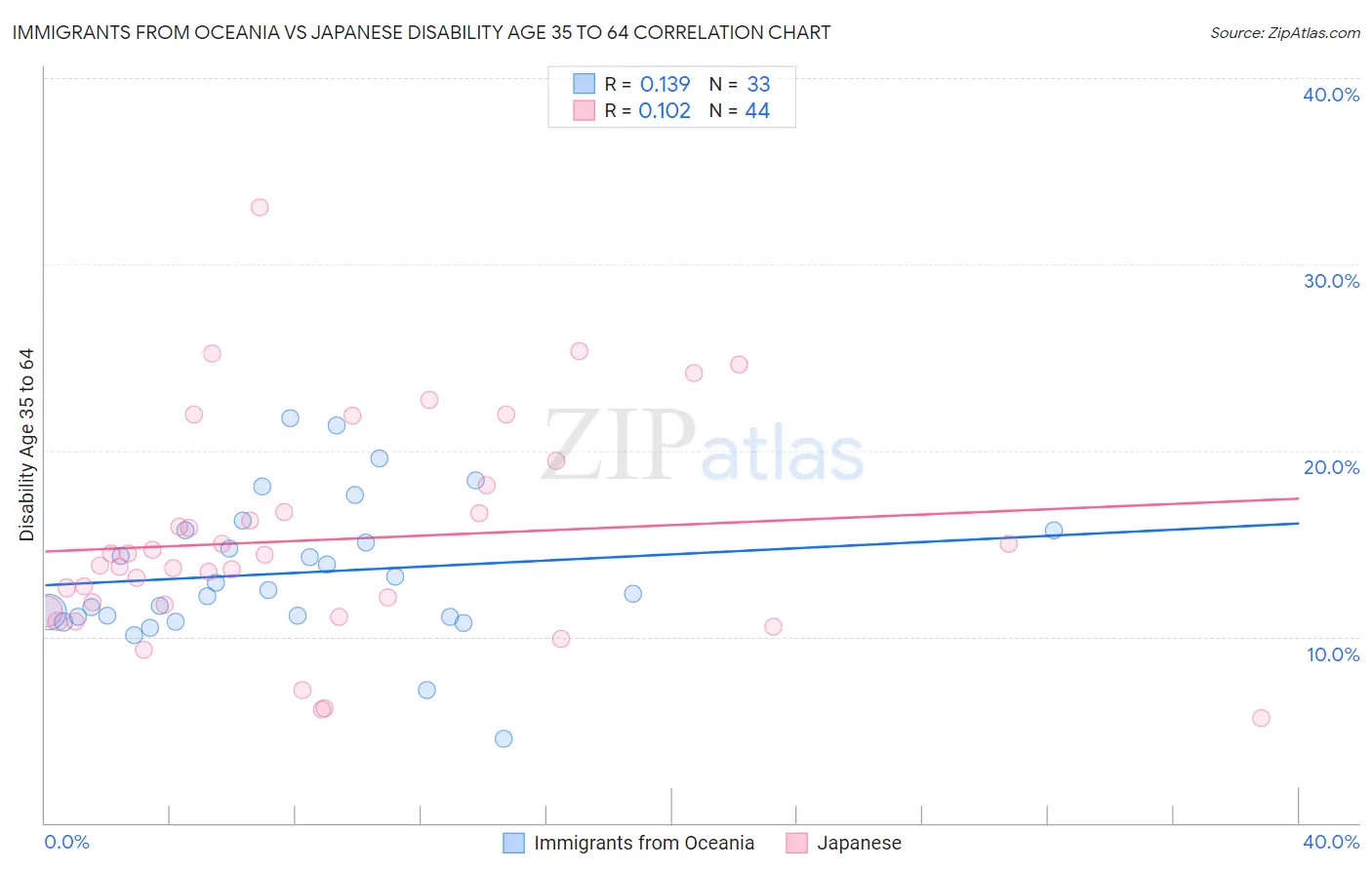Immigrants from Oceania vs Japanese Disability Age 35 to 64