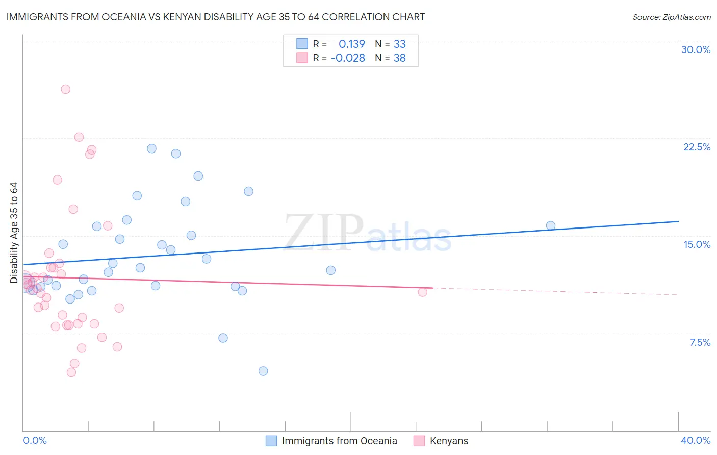 Immigrants from Oceania vs Kenyan Disability Age 35 to 64