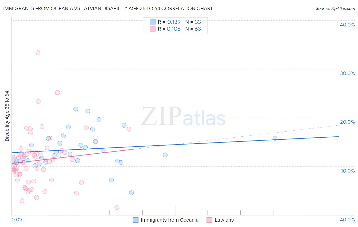 Immigrants from Oceania vs Latvian Disability Age 35 to 64