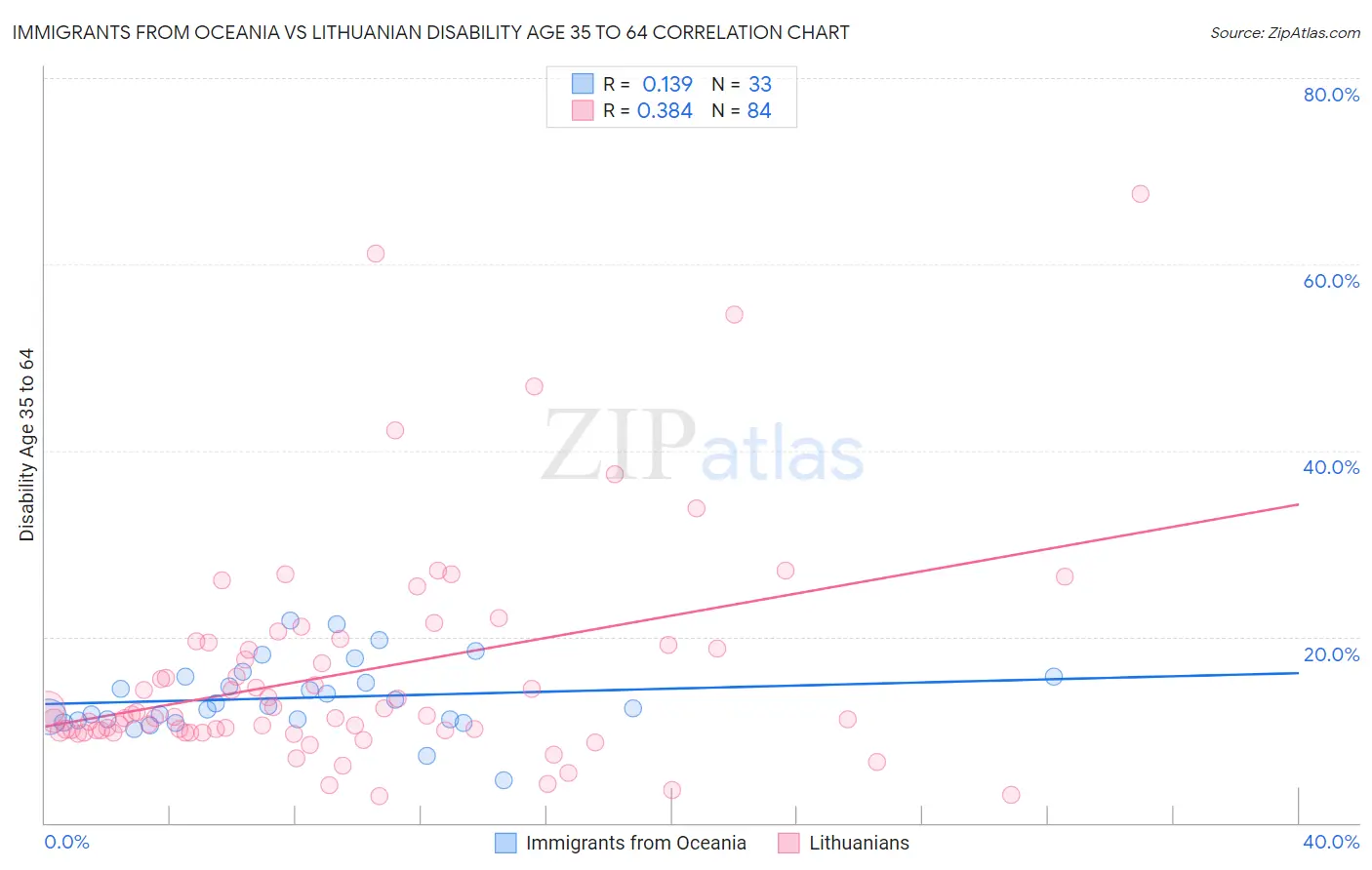 Immigrants from Oceania vs Lithuanian Disability Age 35 to 64