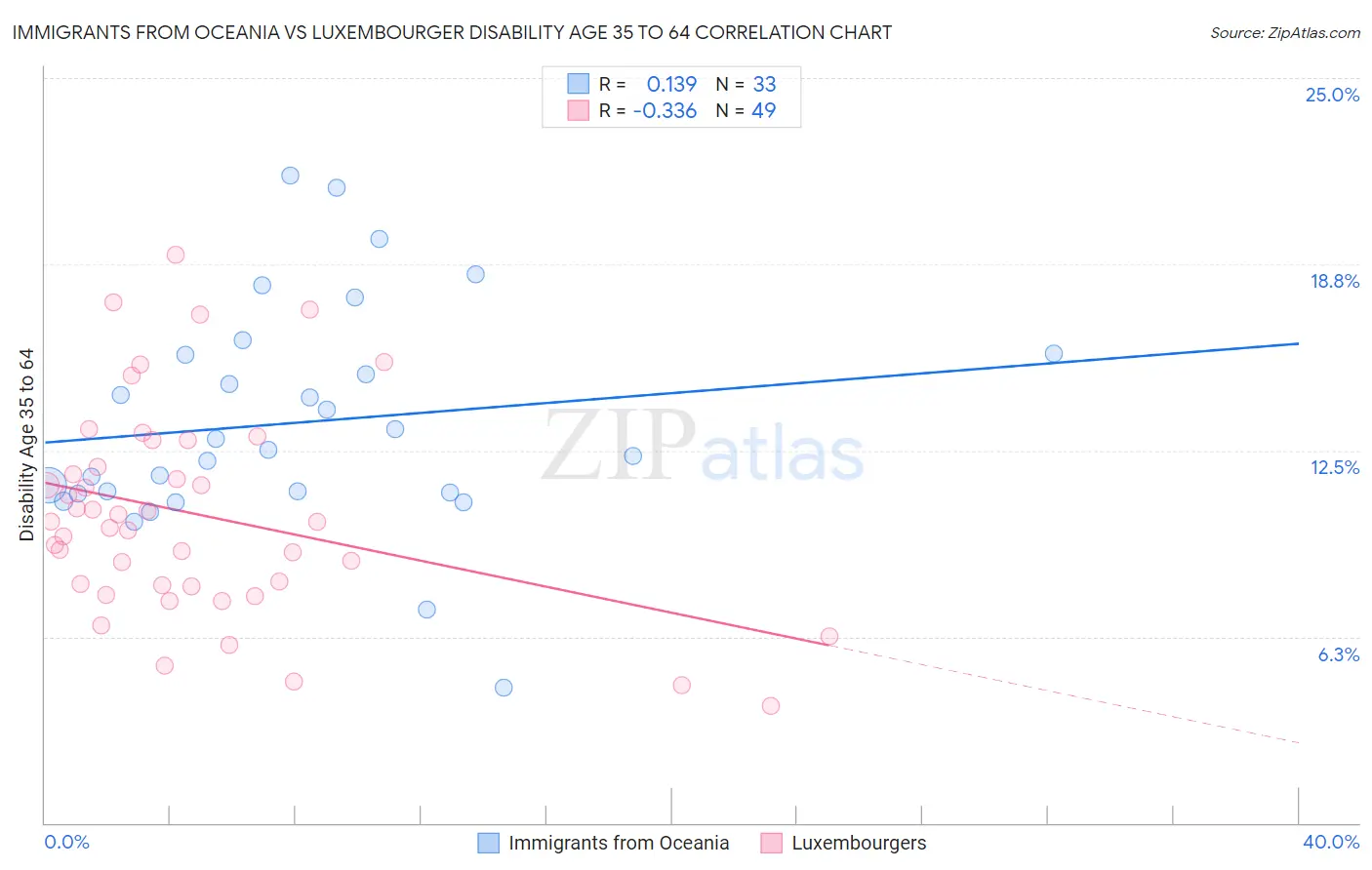 Immigrants from Oceania vs Luxembourger Disability Age 35 to 64