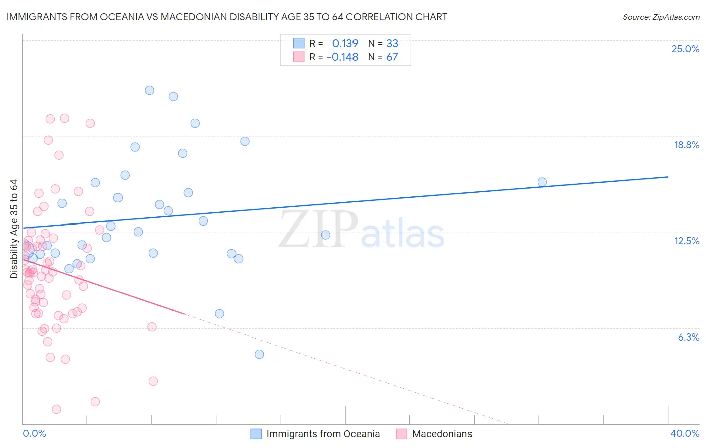 Immigrants from Oceania vs Macedonian Disability Age 35 to 64