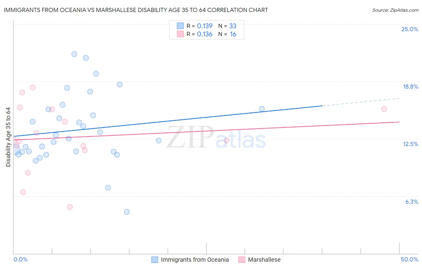 Immigrants from Oceania vs Marshallese Disability Age 35 to 64