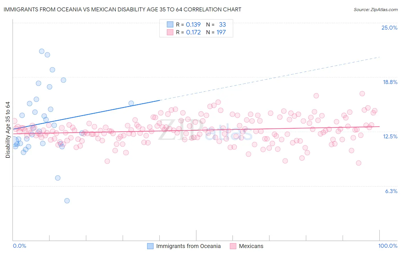 Immigrants from Oceania vs Mexican Disability Age 35 to 64